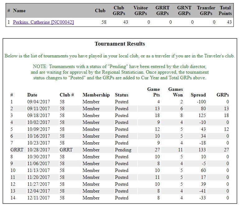 The lower portion of the screen shows the details of where the points were won. In this example, Cathy has played several weekly tournaments and one Grassroots Regional (GRRT).