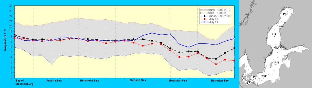 mean SST of July is compared in Fig. 4 to the average of July 2011, the long-term average from 1990 to 2010 and the variation range on the longitudinal section through the Baltic Sea.