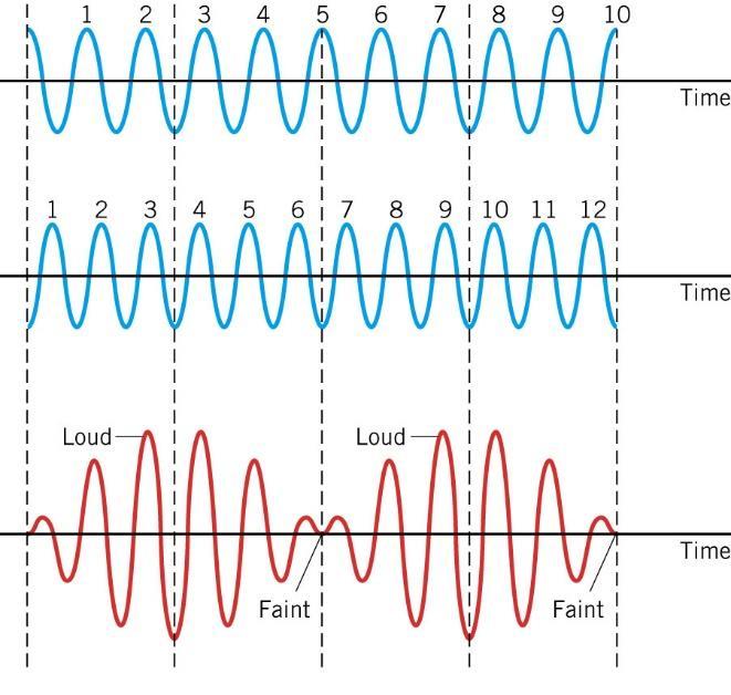Beat frequency Beats occur when two waves of slightly different frequencies interfere; the pattern varies in such a way that the listener hears an alternation between loudness and softness.