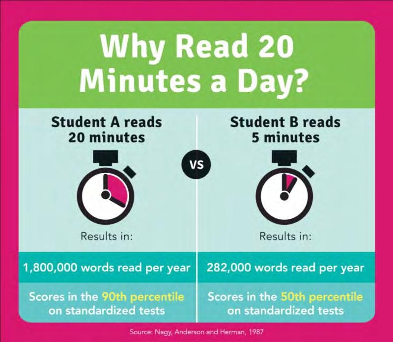 Dear Parents and Families: Did you know? Reading just 20 minutes a day exposes your child to about 1.8 million words per year.
