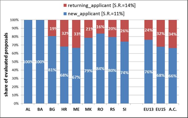 Low number of re-applications average over calls