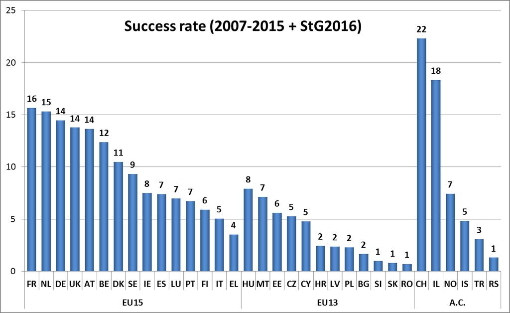 Significantly different success rates by country of HI