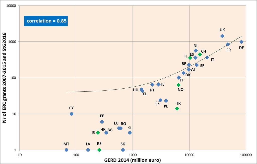 ERC Grants versus GERD: lower research investment in