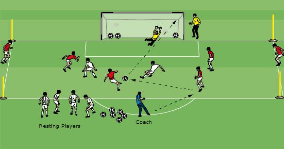 Technical/Tactical: Sharp Shooting. 15-20 minutes Two teams of 6 plus GKs. Playing field is the penalty area as shown. 4v2 in designated playing area, plus two support players. Four players resting.