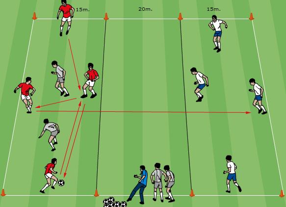 Technical/Tactical: Three Zone Game 20 minutes Set-up area 50x15m as shown. Divide players into three groups of four and position them as shown. 15x20m Central area is a no go zone.