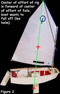 If the mast rake is off, you may end up with your rudder always slightly turned just to maintain your boat's heading.