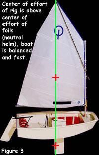 You can adjust your rake using the following method. First, if you have a tuning guide that tells you what the boat's mast rake should be, check that the rake is at that point.