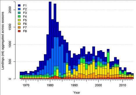 Thresher Shark Assessment(*) U.S. west coast (set net, gillnet) and MX (artisanal, longline, gillnet) fishery data, 969-204 peaked at > 2000 mt in the early 980s; recent landings <250 mt annually.