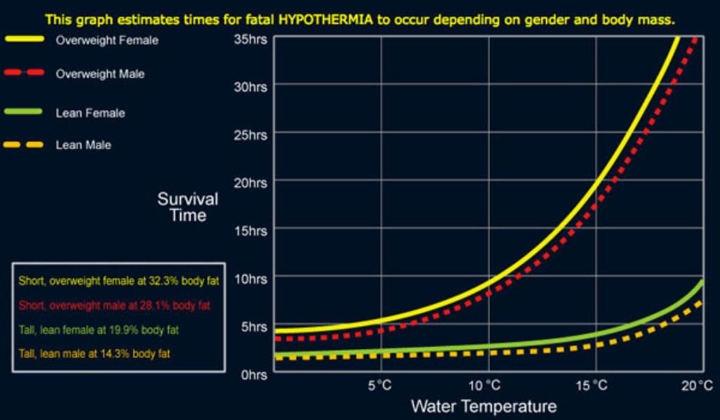 Water temperature and body fat percentage are important factors when considering your risk for hypothermia.