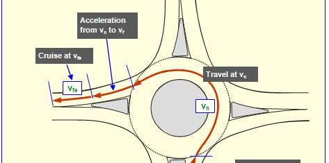 NCHRP 572 model extensions in SIDRA INTERSECTION Pedestrian effects Heavy Vehicle (HV) effects: Calculate HV factors for each lane using different HV percentages for individual