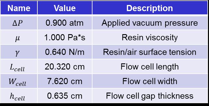 The bubble velocity is calculated from the position/time data obtained from image analysis. The resin velocity is obtained from the mass flow rate data of the resin bucket.