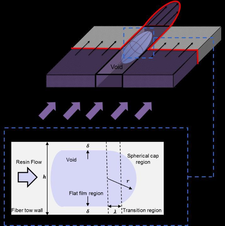 MODELING OF IN-PLANE VOID TRANSPORT DURING COMPOSITES PROCESSING The results shown in Fig.