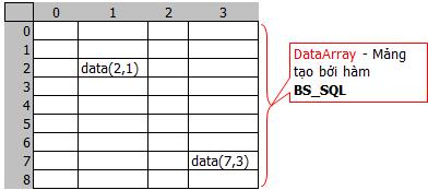 Giả thiết B10 chứa giá trị HH001. Cần lấy tất cả dữ liệu từ bảng KHO mà mã hàng tại ô B10.