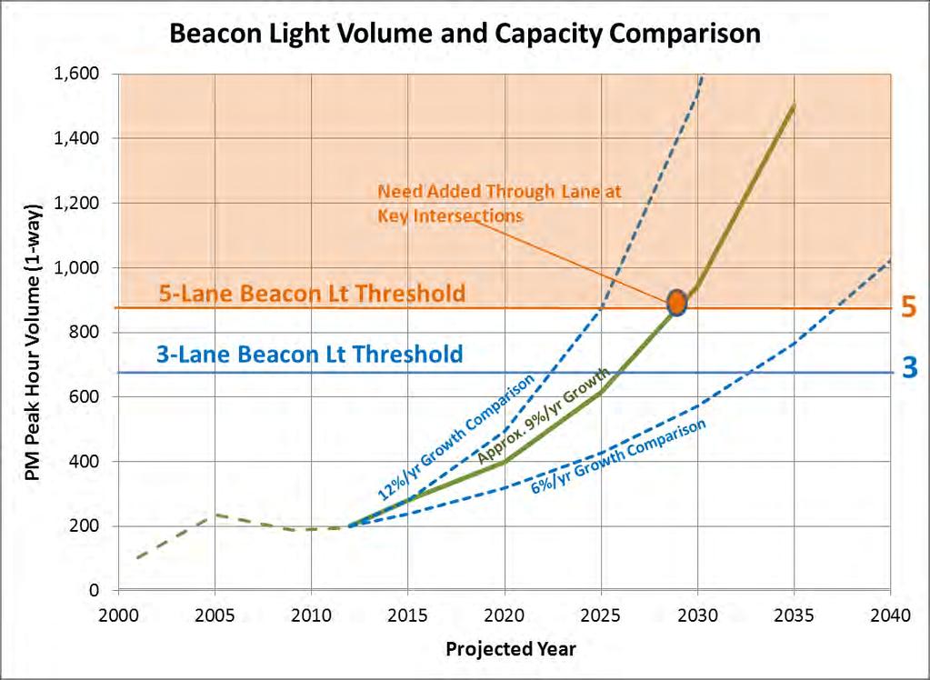 As shown in Figure 1, Beacon Light Road is considered by many residents to have a rural character today.
