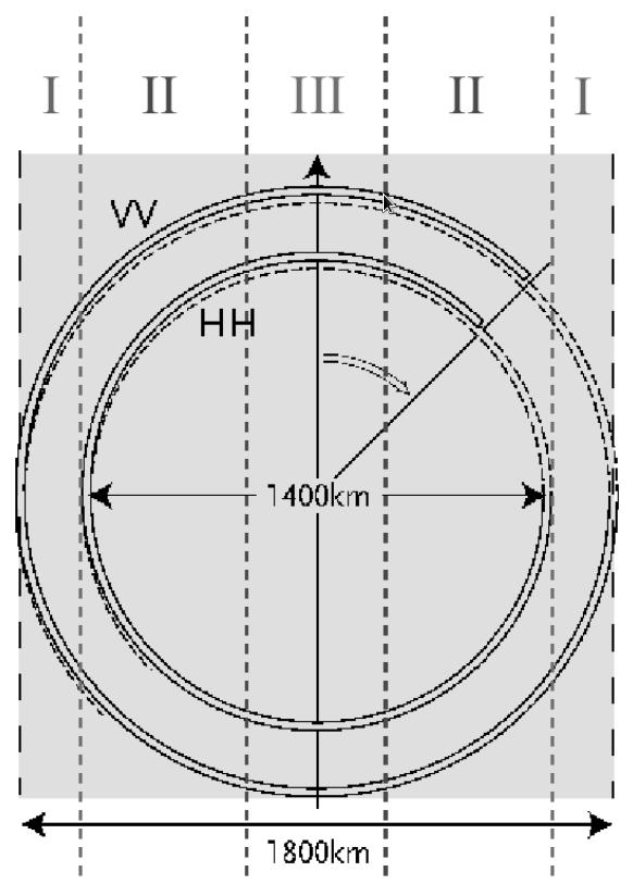 In contrast to side-looking scatterometers, the rotating scatterometers have a set of rotating antennas that sweep the Earth surface in a circular pattern as the satellite moves.
