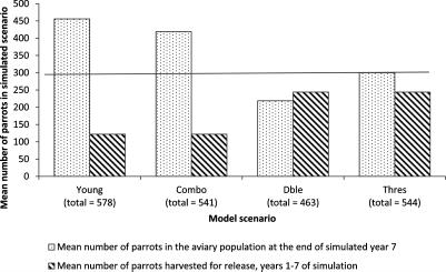 6 Earnhardt et al. Fig. 2. The age and sex structure of the Puerto Rican parrot aviary population as of January 1, 2012. Males are on the left of center and females are on the right of center.