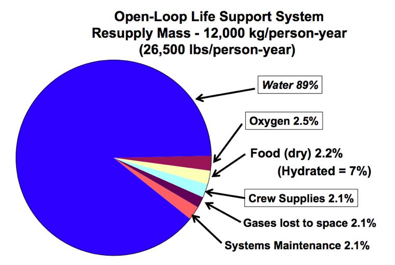 Resupply with Open Loop Life Support from Ewert, Life Support System Technologies