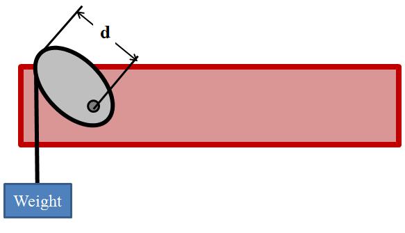 Figure 24: To estimate the spring force need to reset the GEMS, a simple setup was used.