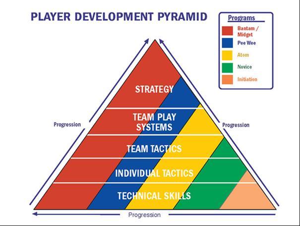 Based on Hockey Canada s player development model coaches are to follow the below percentage of time when delivering practices.