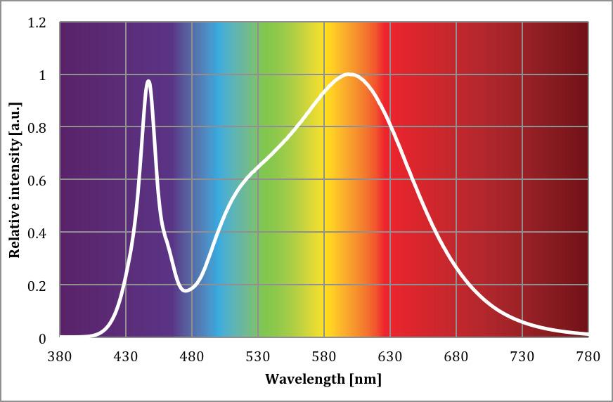 Optical Characteristics at Tc of 55 C 830 835 840 850
