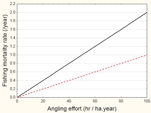 Impact of fishing effort depends on angling skill and regulations Proportion kept Harvest = Catch * p q = 0.