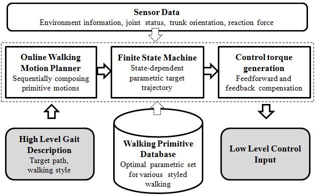 ods. Section III provides case studies of various walking motions using a humanoid robot, Roboray, and also includes simulation studies and hardware experiments. II. FRAMEWORK AND ALGORITHM Our general framework for dynamic biped walking generation is shown in Fig.