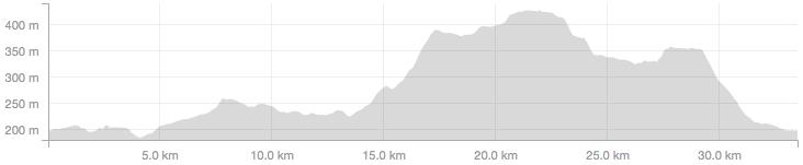 (33.3km) Elevation for the