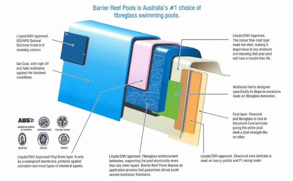 Pool Construction Barrier Reef Pools DOES NOT use or endorse the use of any filler in Fibreglass Pools.