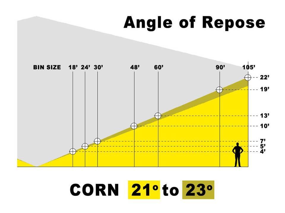 Angle of Repose Natural angle when
