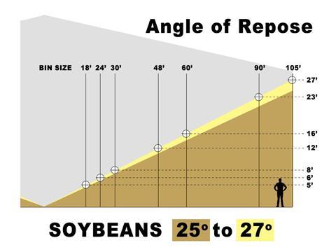 21.5º Soybean ~ 25º Steep angle