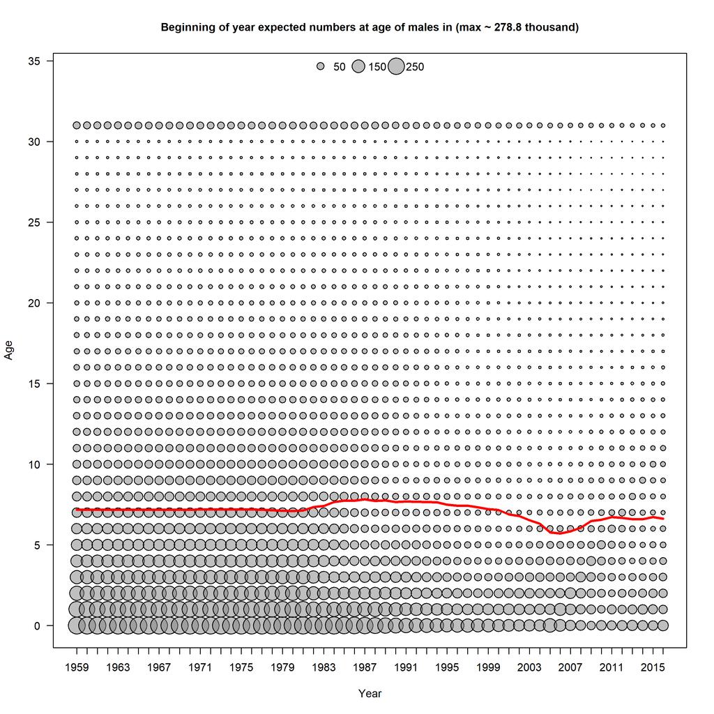 1.1 1.2 Figure 3.24 Estimated numbers at age of female (left panel) and male (right panel) by year for the base case model configuration. 1.3 1.