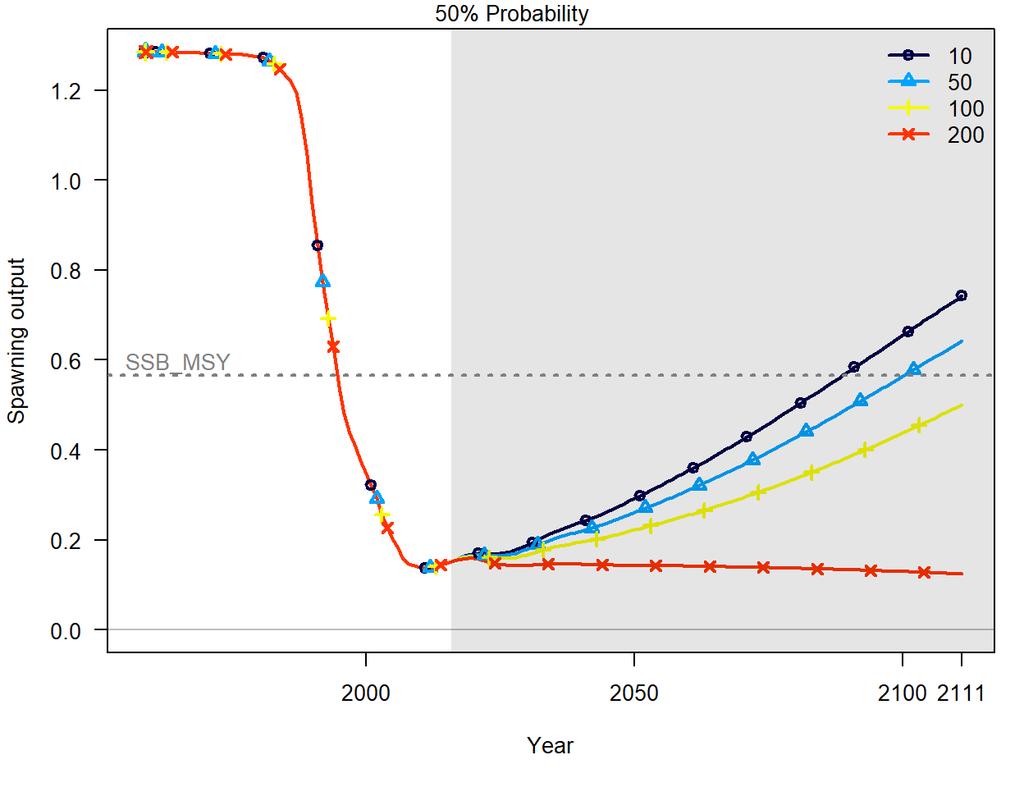 Figure 3.2.26. Under the NEG CPUE grouping, projections were implemented with constant TAC allowing rebuilding of stock by 2111 with 50% and 70% probability (TOR 4B).