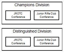 Army JROTC (AJROTC) Marine Corps JROTC (MCJROTC) Navy JROTC (NJROTC) Air Force JROTC (AFJROTC) Jr. Rifle Clubs The Precision divisions has two conferences: JROTC Jr. Rifle Clubs The Jr.