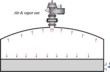 For air and vaporto be pushed out, the pressure in the tank must be slightly above atmospheric pressure. The tank is designed for an internal pressure of 8 in. water gage(wg) 3.