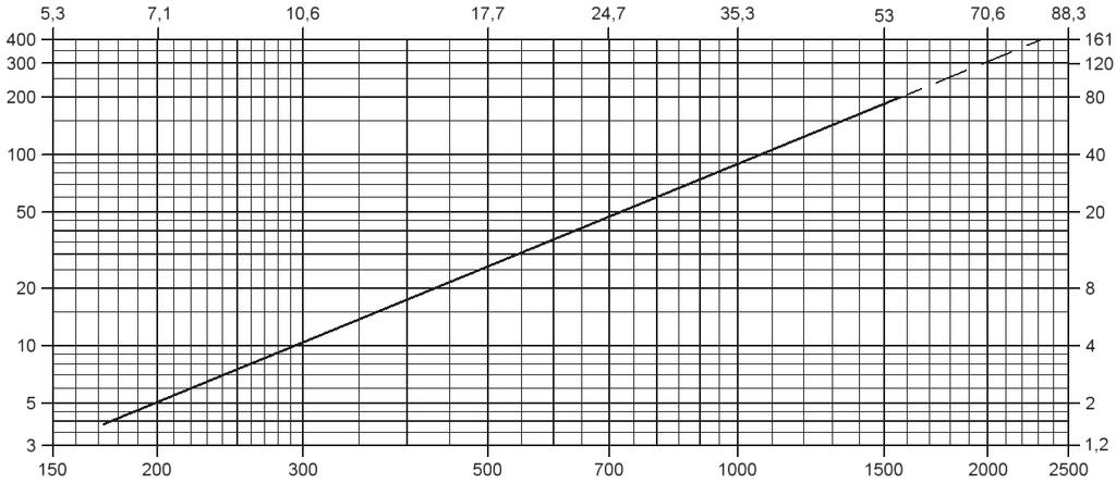 Pressure Relief Valve Flow Capacity Charts PROTEGO P/EBR P/EBR-IIA DN 80 / 3" and 100 / 4" pressure P (mbar) 10 % overpressure pressure - inch W.C. fl ow rate V.