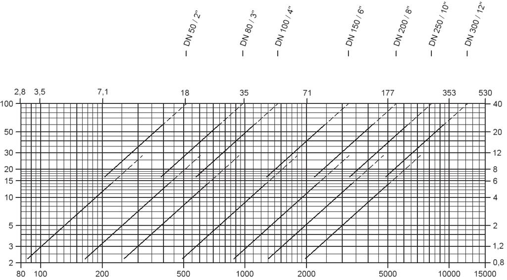 Vacuum Relief Valve Flow Capacity Chart PROTEGO SV/E SV/E-IIB3 vacuum (mbar) vacuum - inch W.C. fl ow rate V.