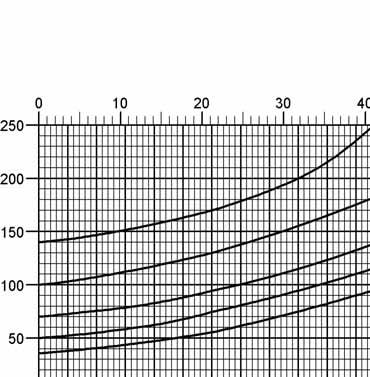 Pressure Diaphragm valve Flow Capacity Charts PROTEGO UB/DF adjusted set pressure mbar / inch W.C.: UB/DF-100-IIB3 set pressure from +3.
