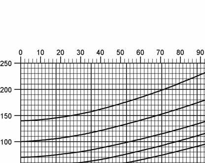 Pressure Diaphragm valve Flow Capacity Charts PROTEGO UB/DF