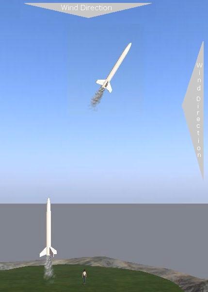 The wind now pushes against the fins causing the rocket to rotate to face toward the wind direction until the two forces become equalised, in an effect known as Weathercocking.