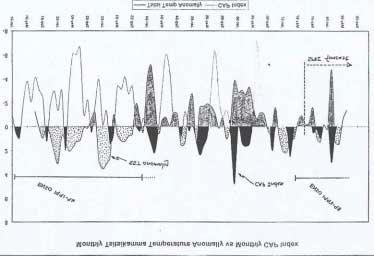 Timing of the 1987 ENSO was such that it influenced the second BMP of early 1987 and the irst BMP in October 1987.