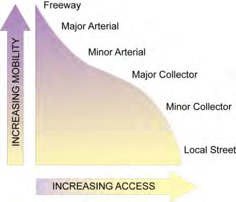 Figure 1: Visual Representation of the Access/Mobility Relationship Source: DVRPC 2008 Access management may be implemented through a variety of methods.