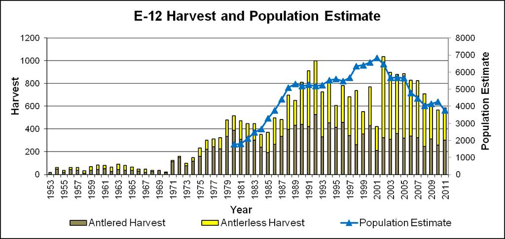 A caveat in the harvest data is that antlerless harvest in E-12 is underestimated by an unknown amount because of youth harvests during the late cow season.