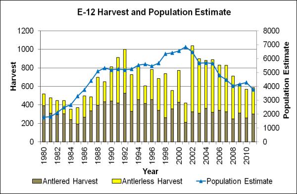 Executive Summary DAU: E-12 Piney River GMUs: 35, 36, and 361 Previous (1988) Population Objective: Population Estimate (post-hunt 2011): New Population Objective Range: Previous (1988) Sex Ratio