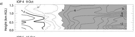 Figure 4: Time-height series of the horizontal component of the lidar-measured wind derived from range-height scans pointing toward the Jordan Narrows gap.
