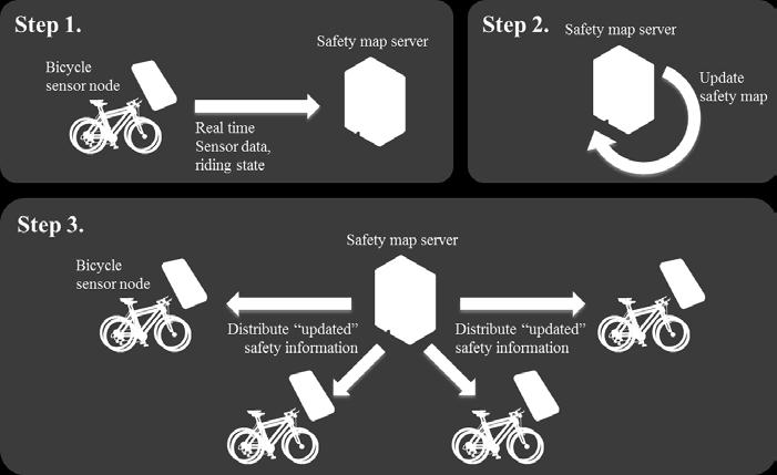 Then the server updates its safety map with received data and transfer updated safety information to the node bicycles. Fig. 1 