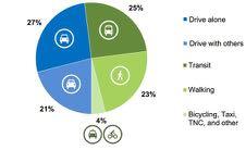 Shared Fleets move more people with less vehicles 2014 Survey All Trips to, From &