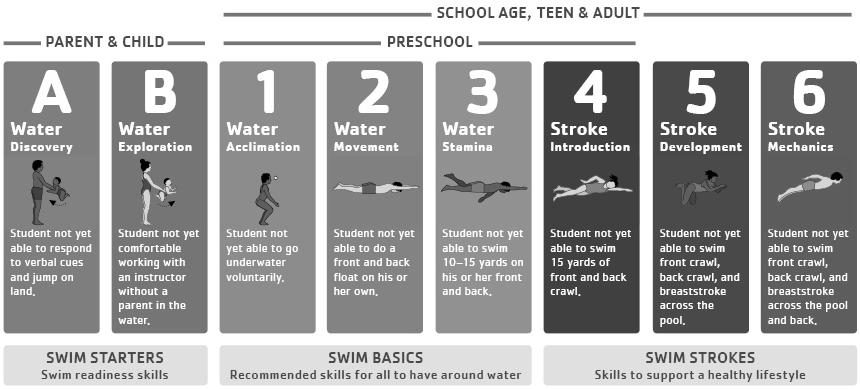 AQUATICS AT THE EASTSIDE YMCA // SPRING SWIM LESSONS EASTSIDE YMCA SWIM PROGRAM LEVELS swim basics program STAGE 1 (WATER ACCLIMATION), STAGE 2 (WATER MOVEMENT), & STAGE 3 (WATER STAMINA) Students