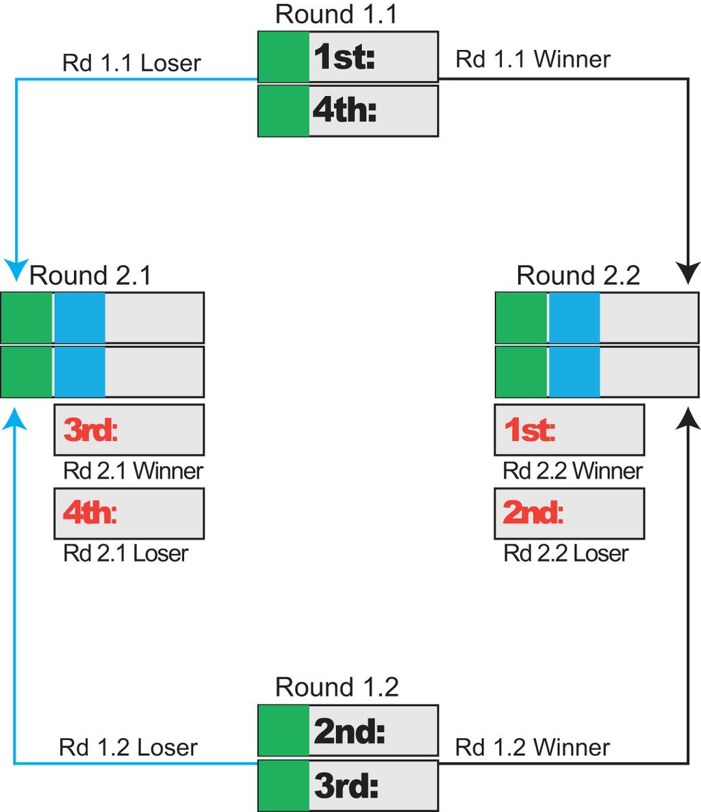 FAI / IPC Competition Rules for Indoor Dynamic 2-way and 4-way Page 25 ADDENDUM E1 TOURNAMENT BRACKET - FOUR (4) TEAMS (para 5.7.