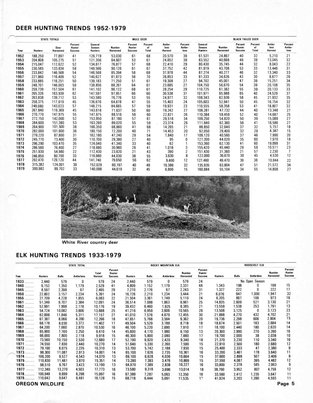8,597 66, 79,1 DEER HUNTING TRENDS 1952-1 979 STATE TOTALS Percent General Deer Hanter Season Number Year Hunters Harvested Success Hunters Harvested 1952 18825 77897 41 126,719 53,3 1953 24,88