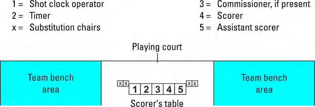 2.5 Position of the scorer's table and substitution chairs (Diagram 4) The scorer's table and its chairs must be placed on a platform.